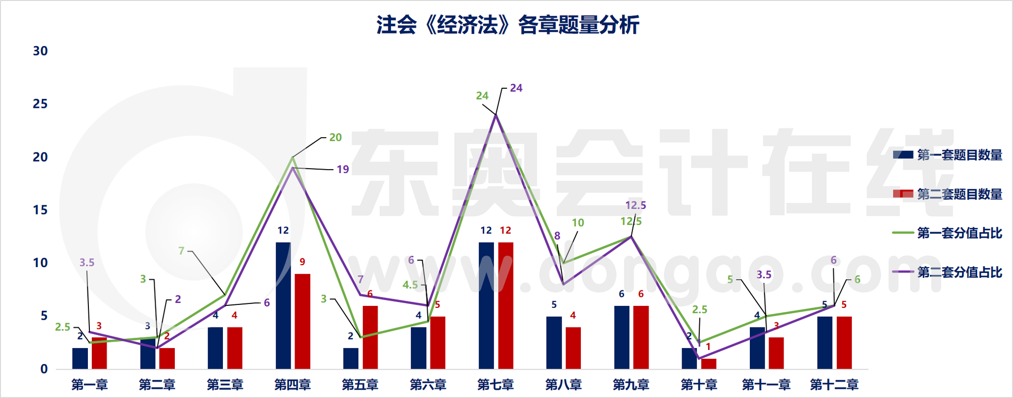 注會經濟法各章節題量分析