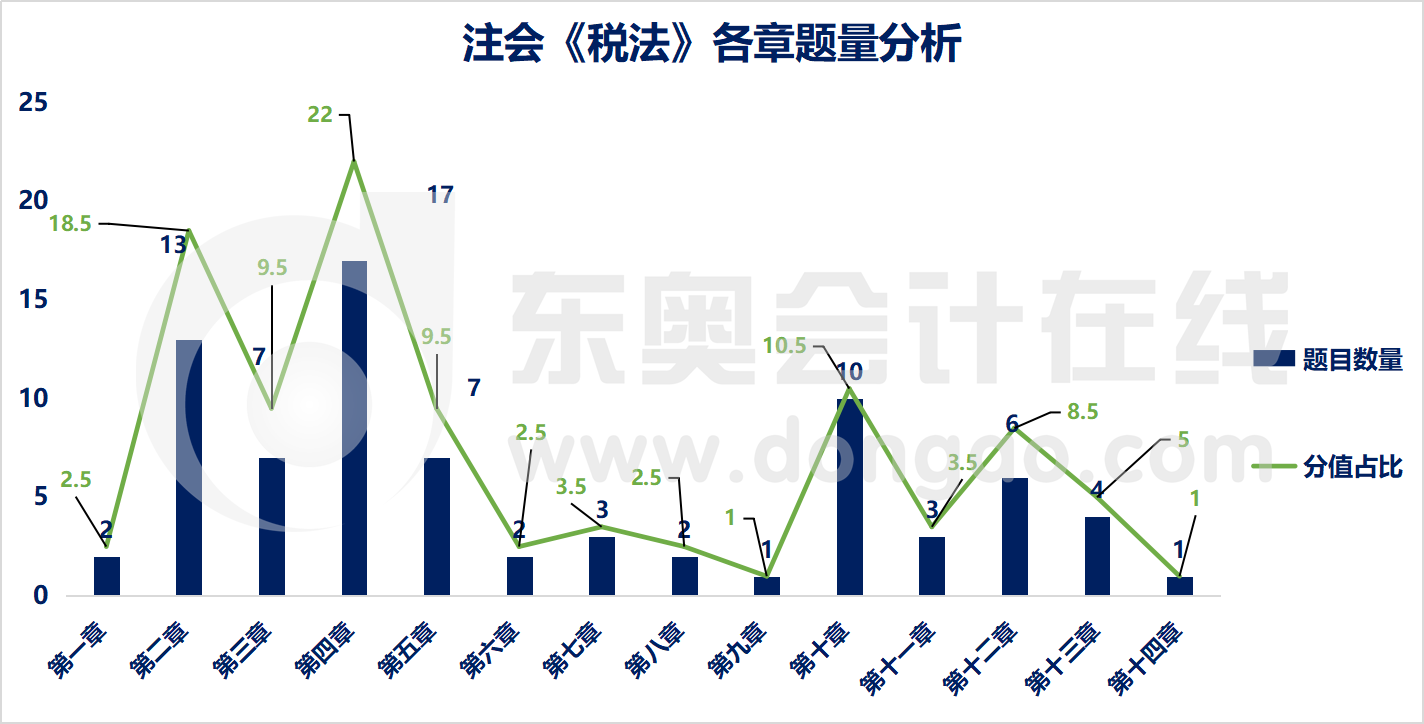 注會稅法各章節題量分析