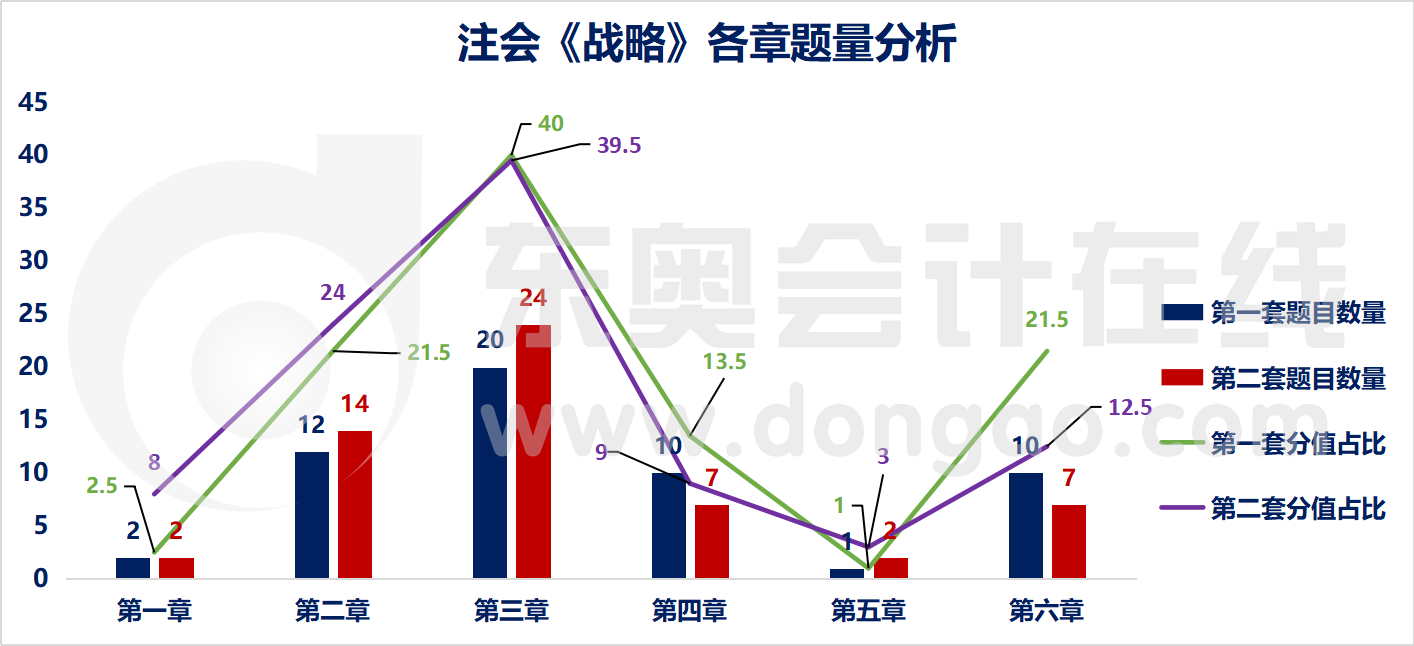 注會戰略各章節題量分析