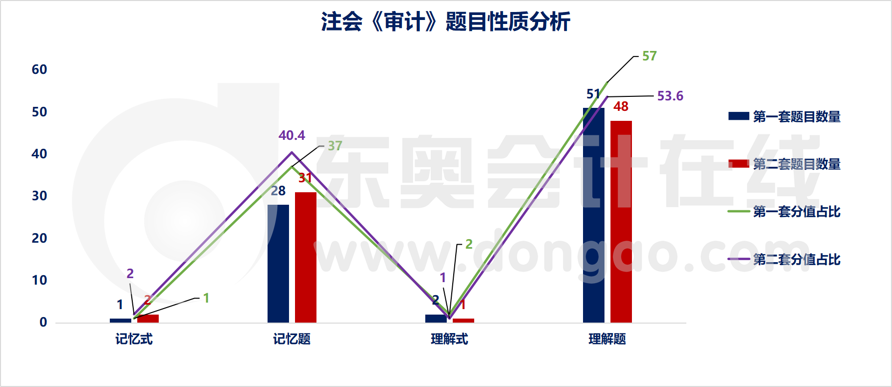 注會審計題目性質分析