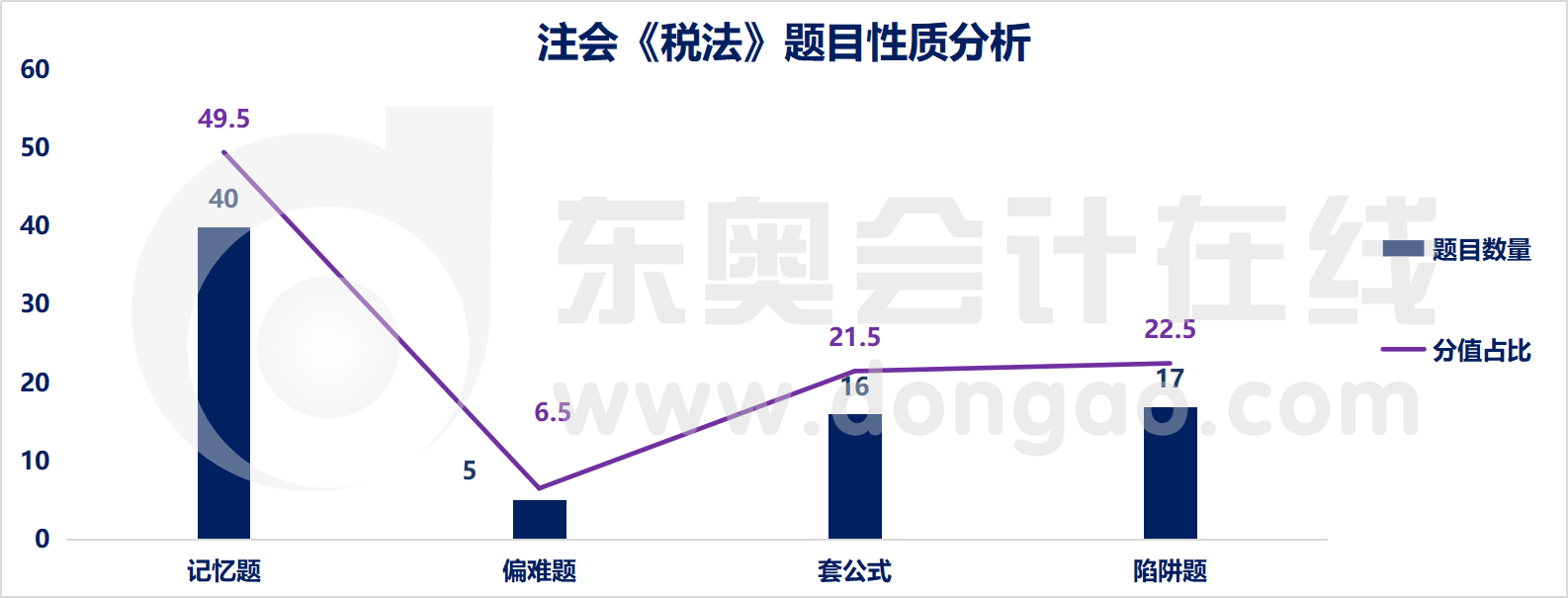 注會稅法題目性質分析