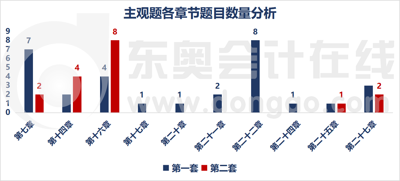 主觀題各章節題目數量分析