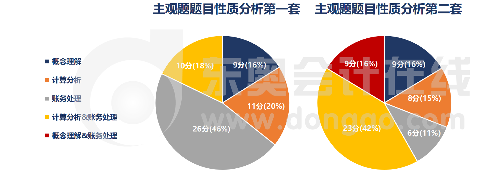 主觀題題目性質分析