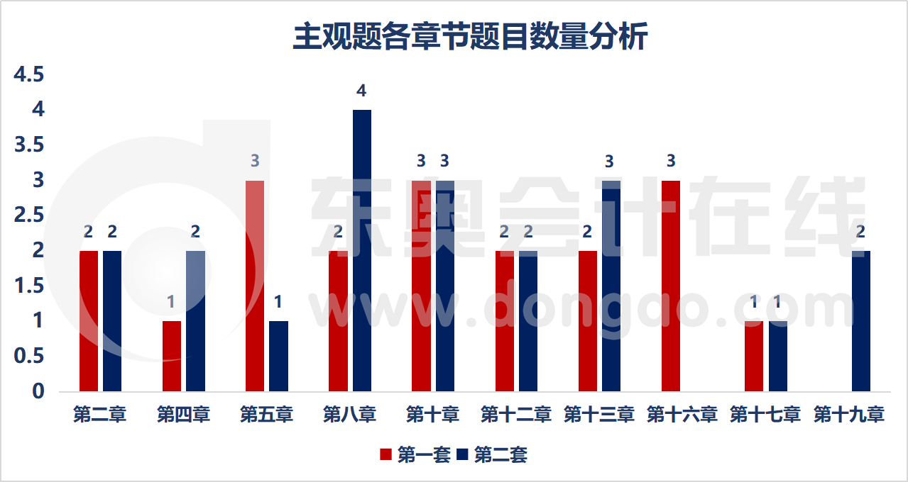 主觀題各章節題目數量分析