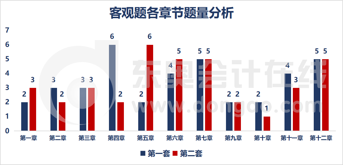 客觀題各章節題型題量分析