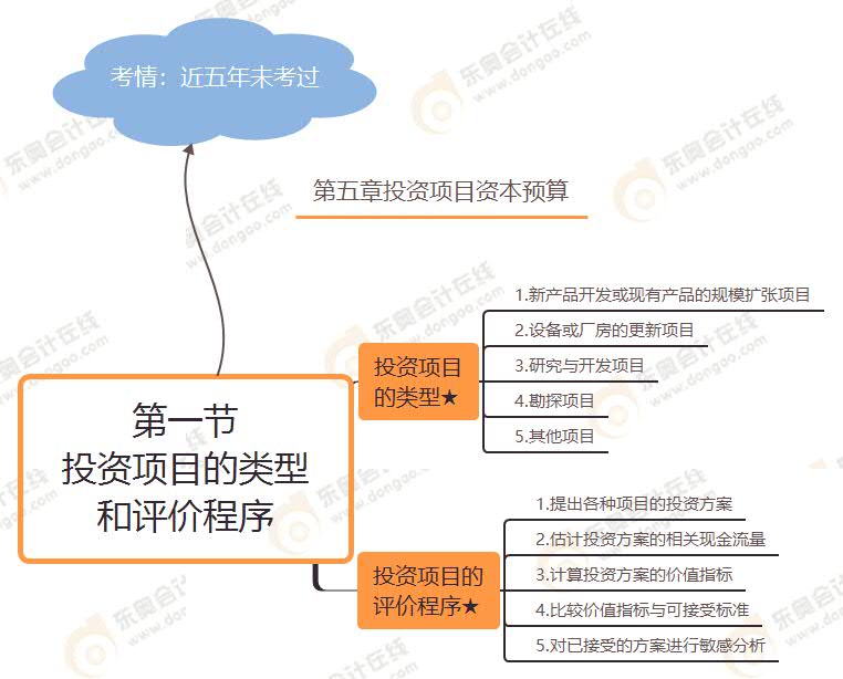第一節 投資項目的類型和評價程序