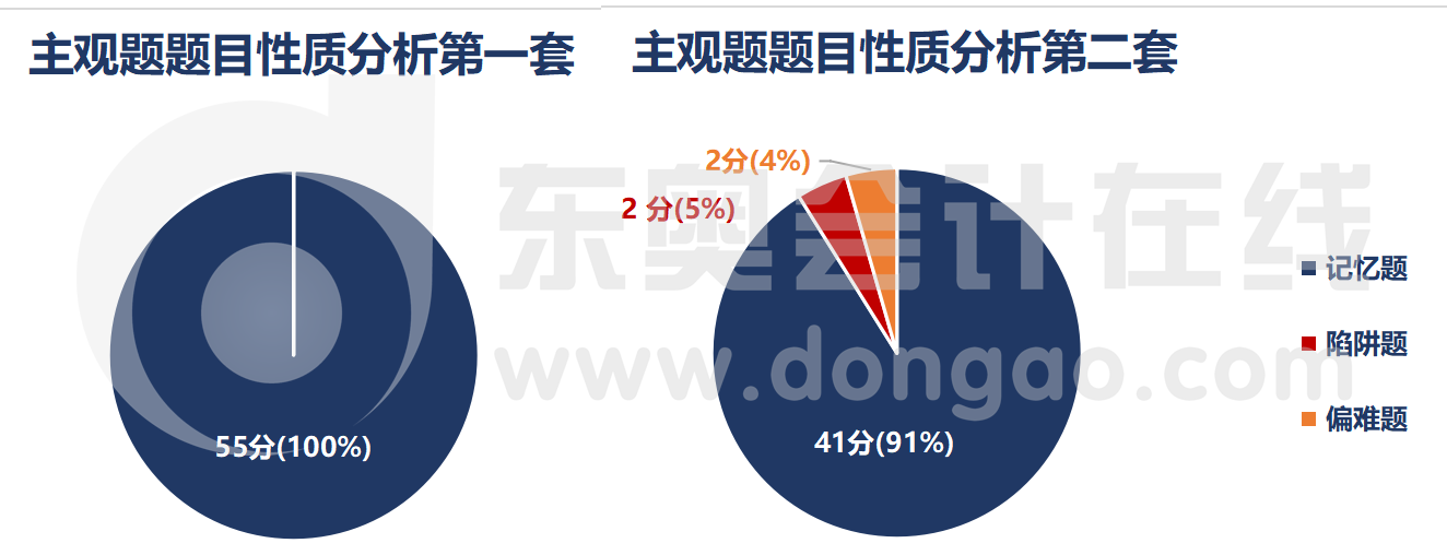 主觀題題目性質分析