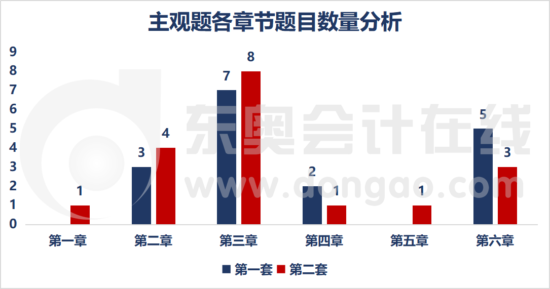 各章節題目數量分析