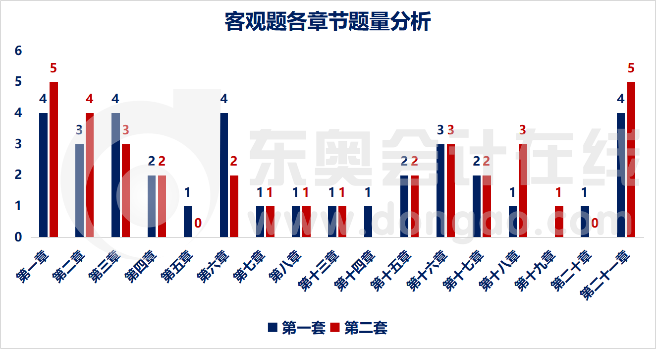 客觀題各章節題量分析