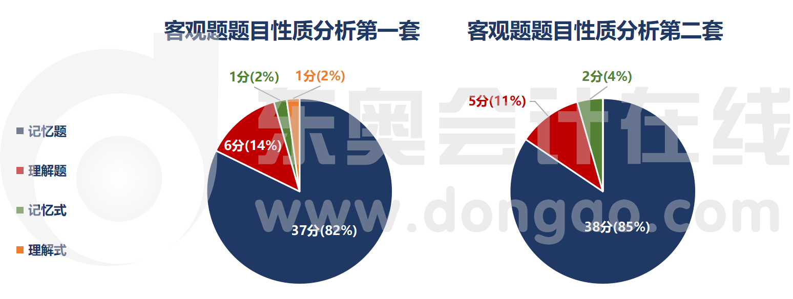 客觀題題目性質分析