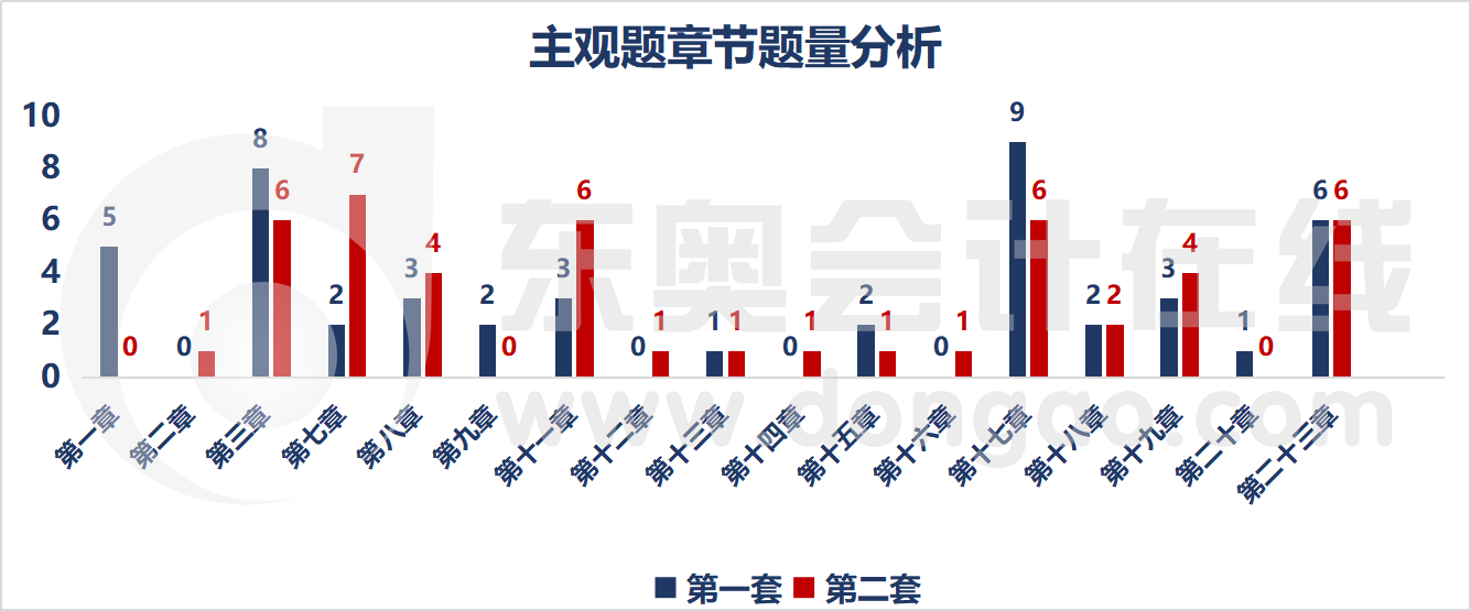 主觀題各章節題量分析