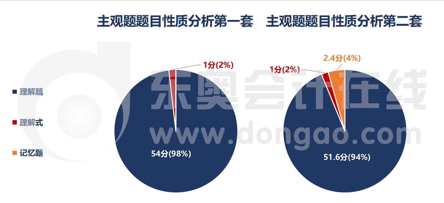 主觀題題目性質