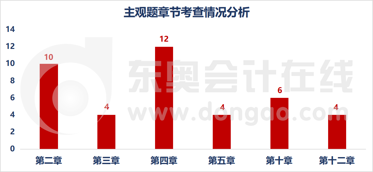 主觀題各章節題目數量分析