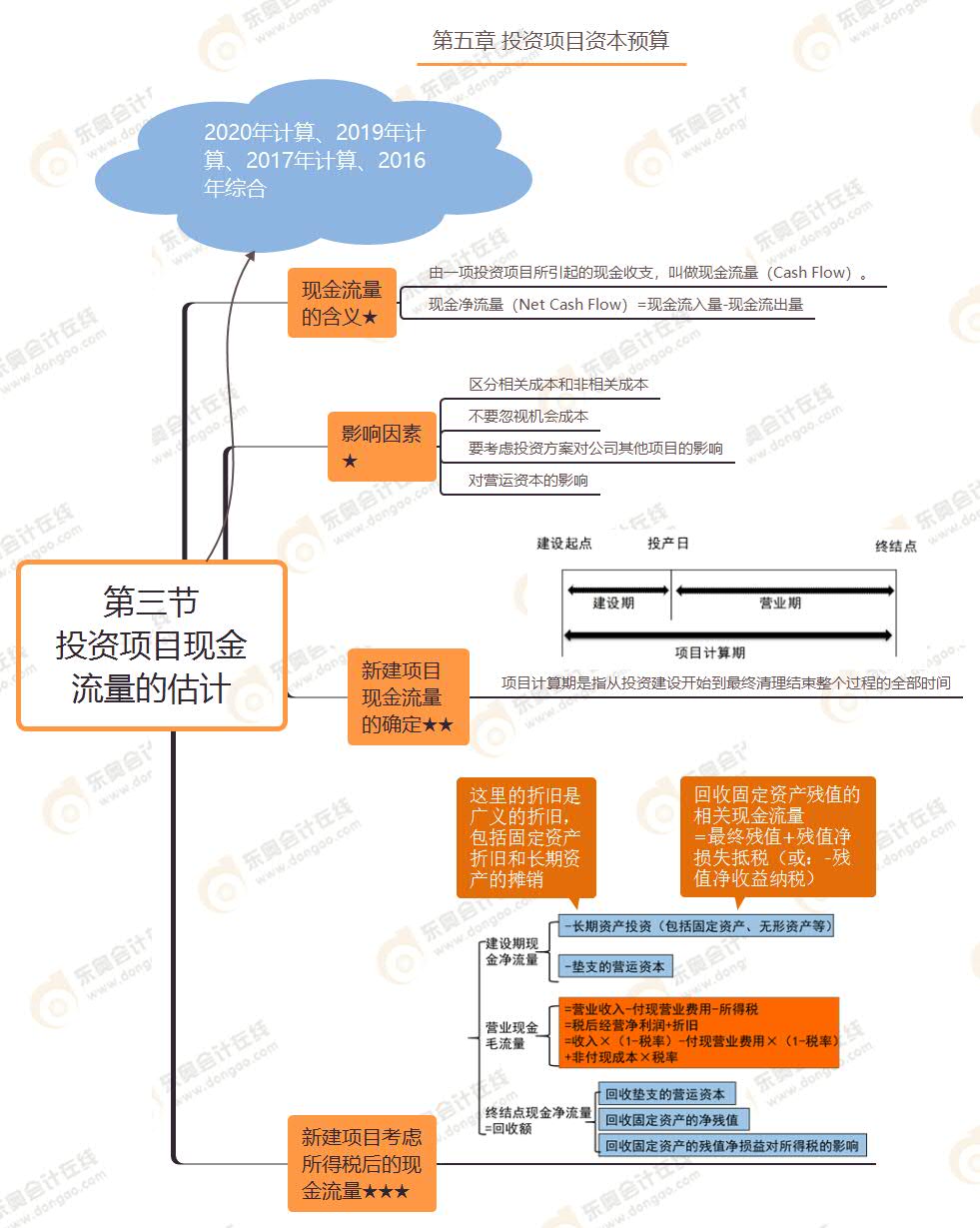 第三節(jié) 投資項(xiàng)目現(xiàn)金流量的估計(jì)