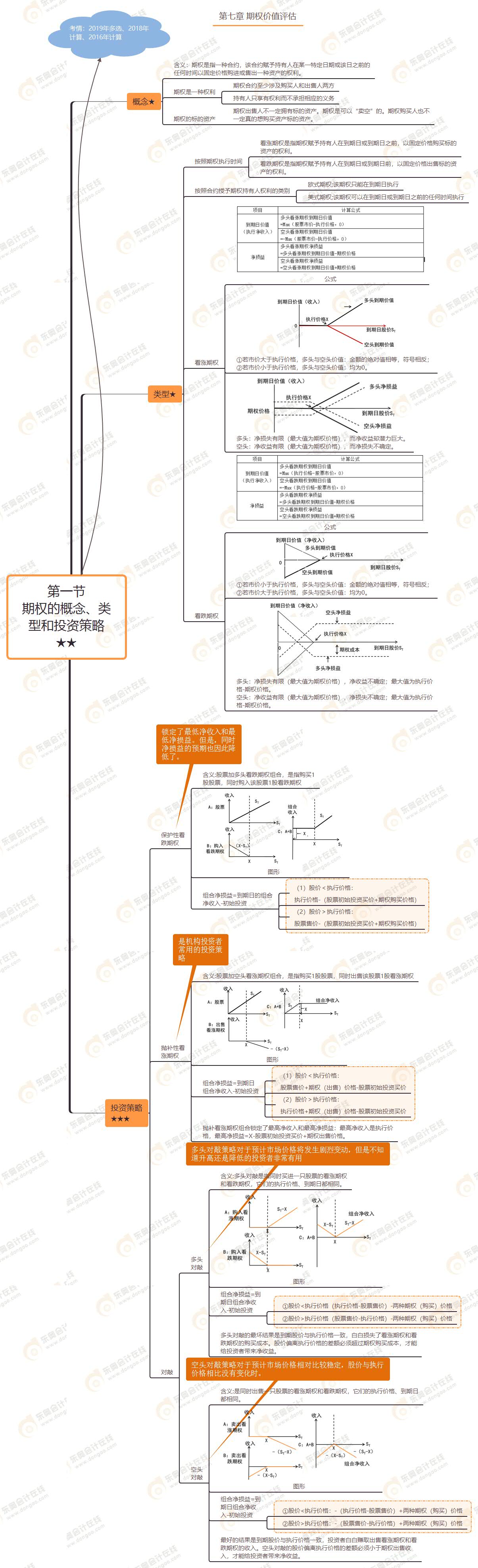 第一節 期權的概念、類型和投資策略★★