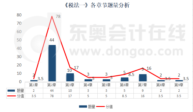 《稅法一》各章節題量分析