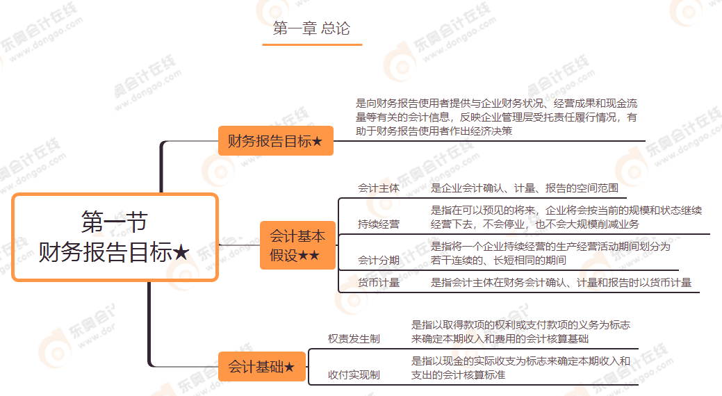 第一節(jié) 財務(wù)報告目標★