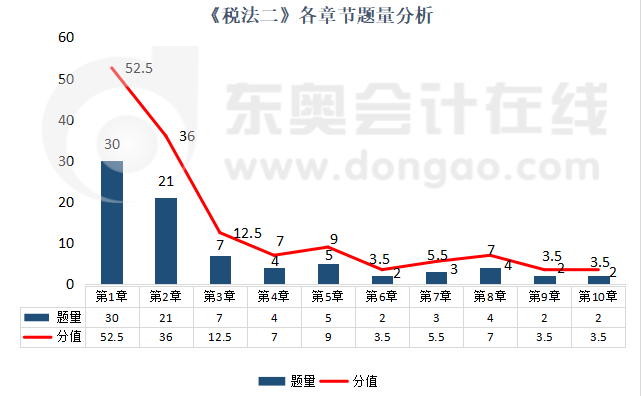 《稅法二》各章節題量分析