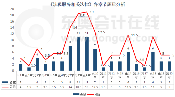 《涉稅服務相關法律》各章節題量分析