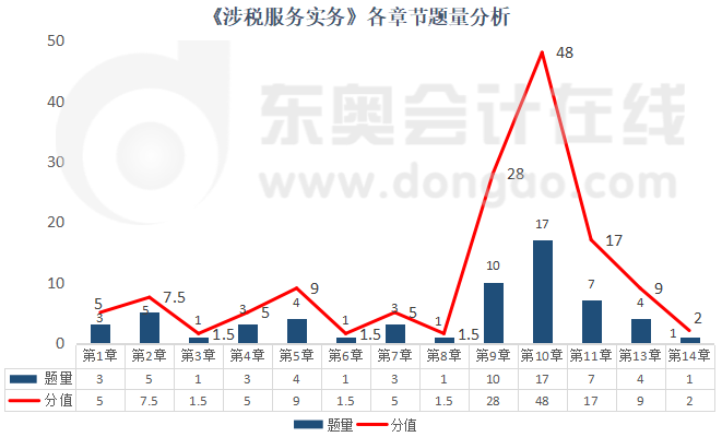 《涉稅服務實務》各章節題量分析