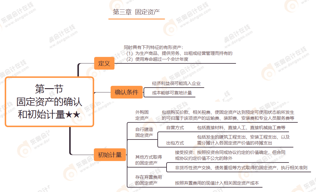 第三章 第一節 固定資產的確認和初始計量★★
