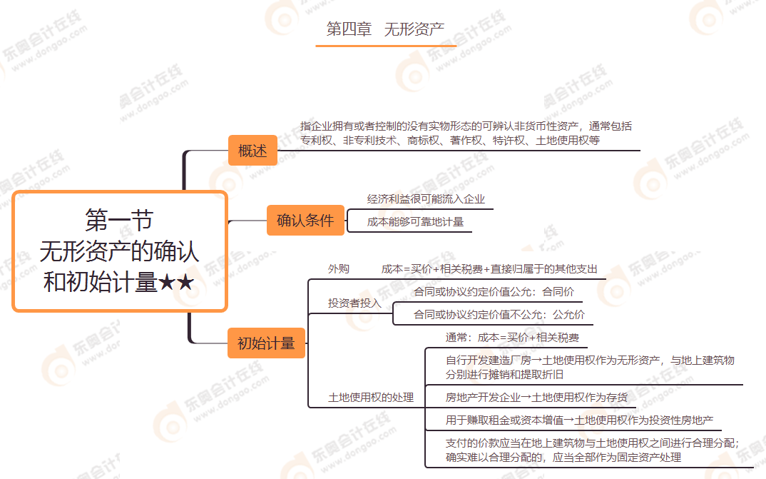 第四章 第一節 無形資產的確認和初始計量★★
