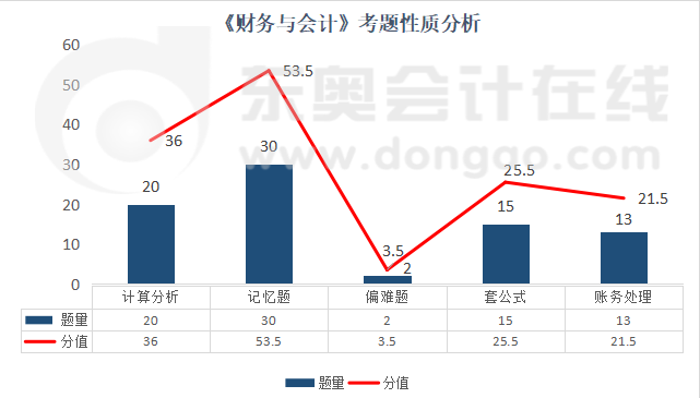 《財務與會計》考題性質分析