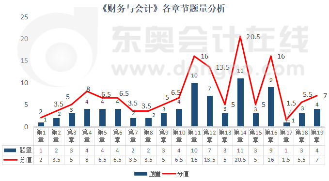 《財務與會計》各章節題量分析
