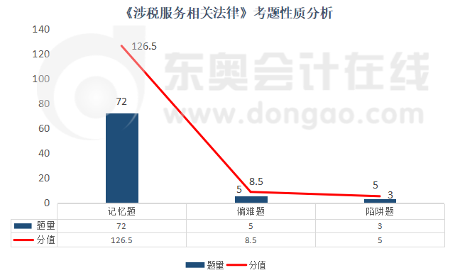 《涉稅服務相關法律》考題性質分析