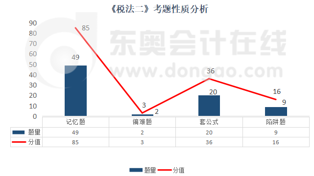 《稅法二》考題性質分析