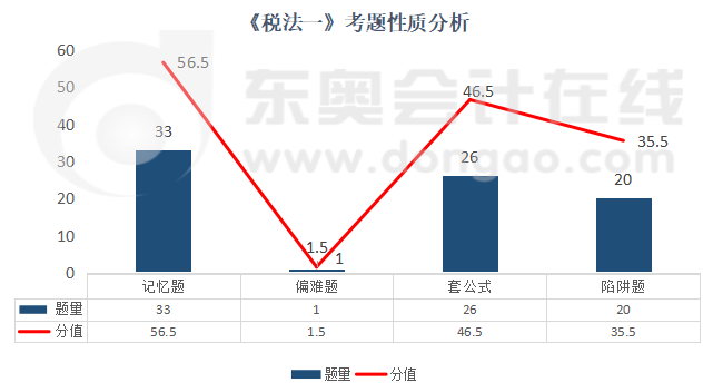 《稅法一》考題性質分析
