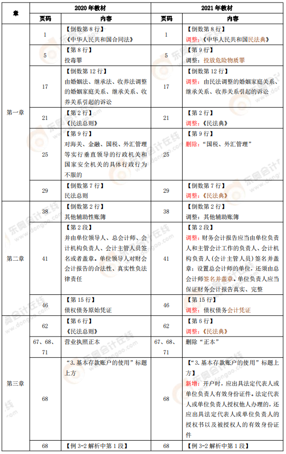 《經濟法基礎》教材變化分析