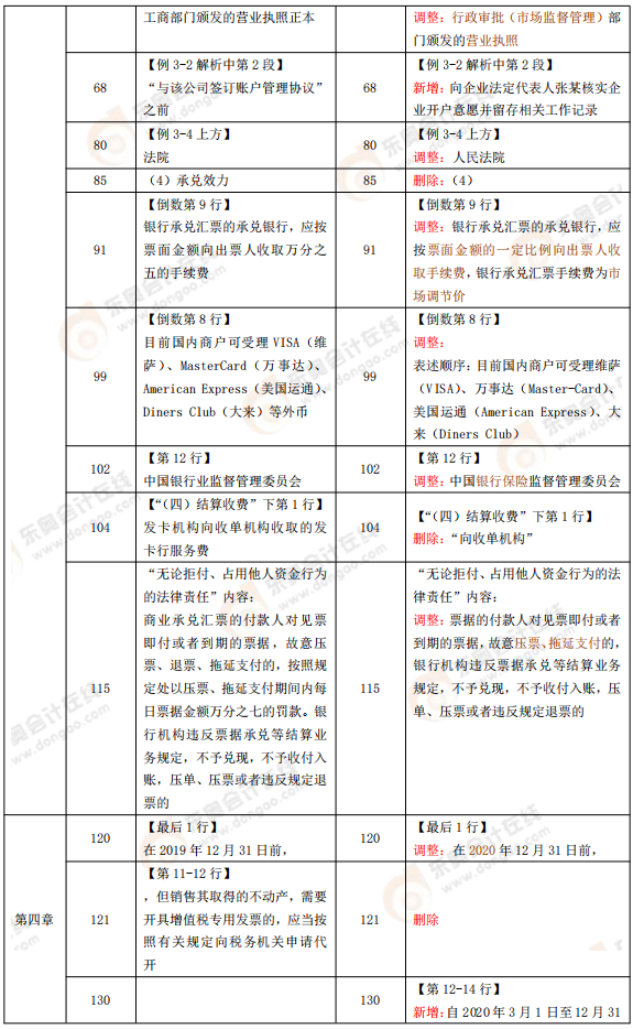 《經濟法基礎》教材變化分析