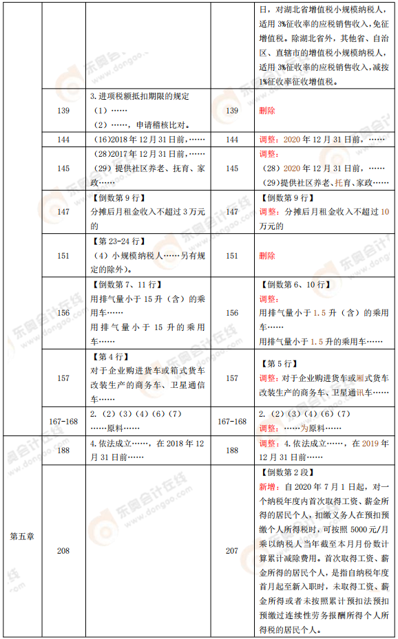 《經濟法基礎》教材變化分析