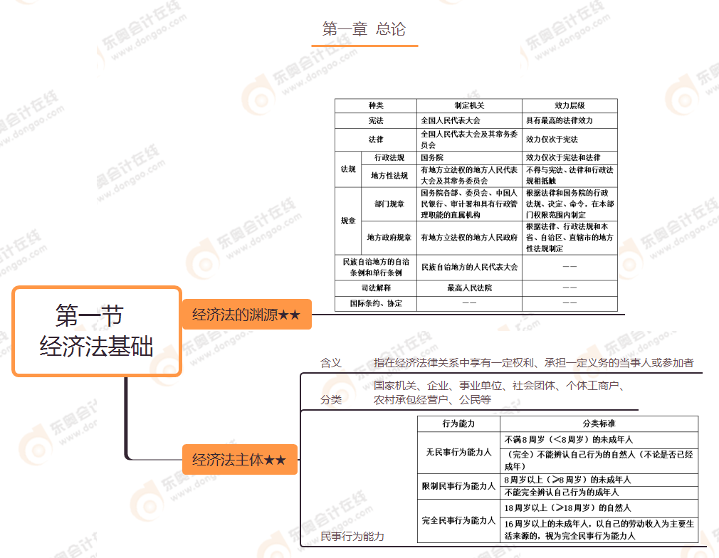 第一章 第一節   經濟法基礎