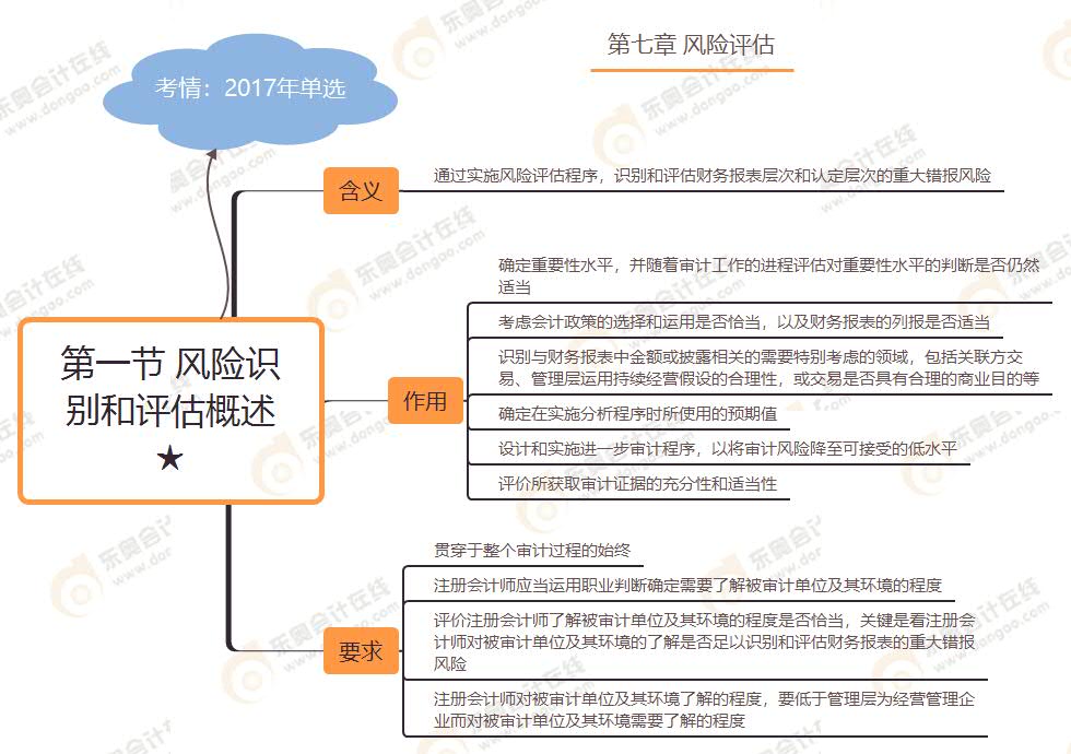 第一節(jié) 風(fēng)險(xiǎn)識(shí)別和評(píng)估概述★