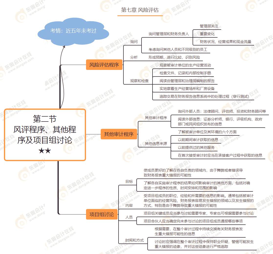 第二節 風評程序、其他程序及項目組討論★★