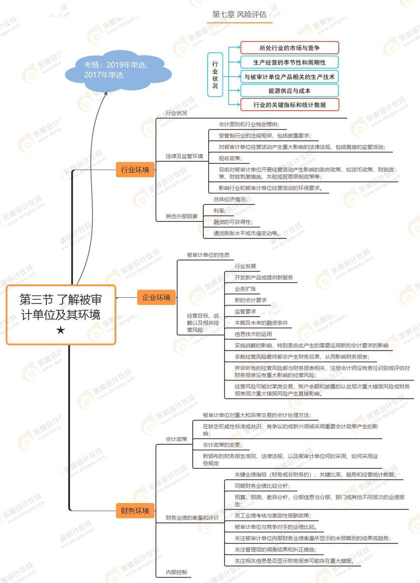 第三節(jié) 了解被審計(jì)單位及其環(huán)境★