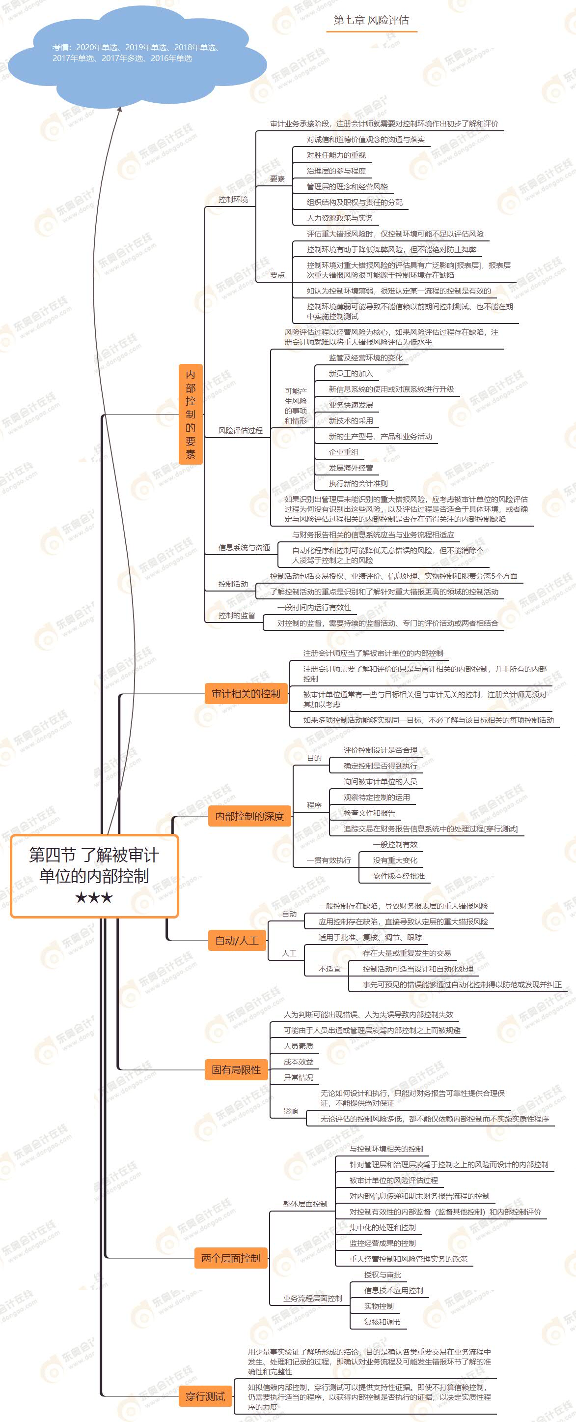 第四節 了解被審計單位的內部控制★★★