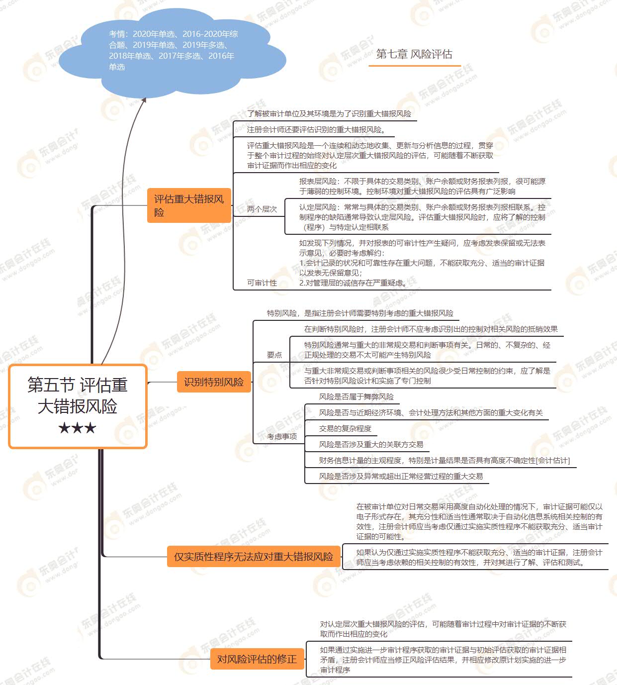 第五節 評估重大錯報風險★★★