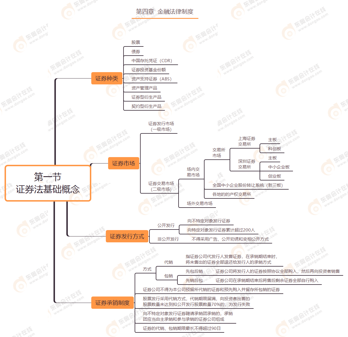 第四章 第一節 證券法基礎概念