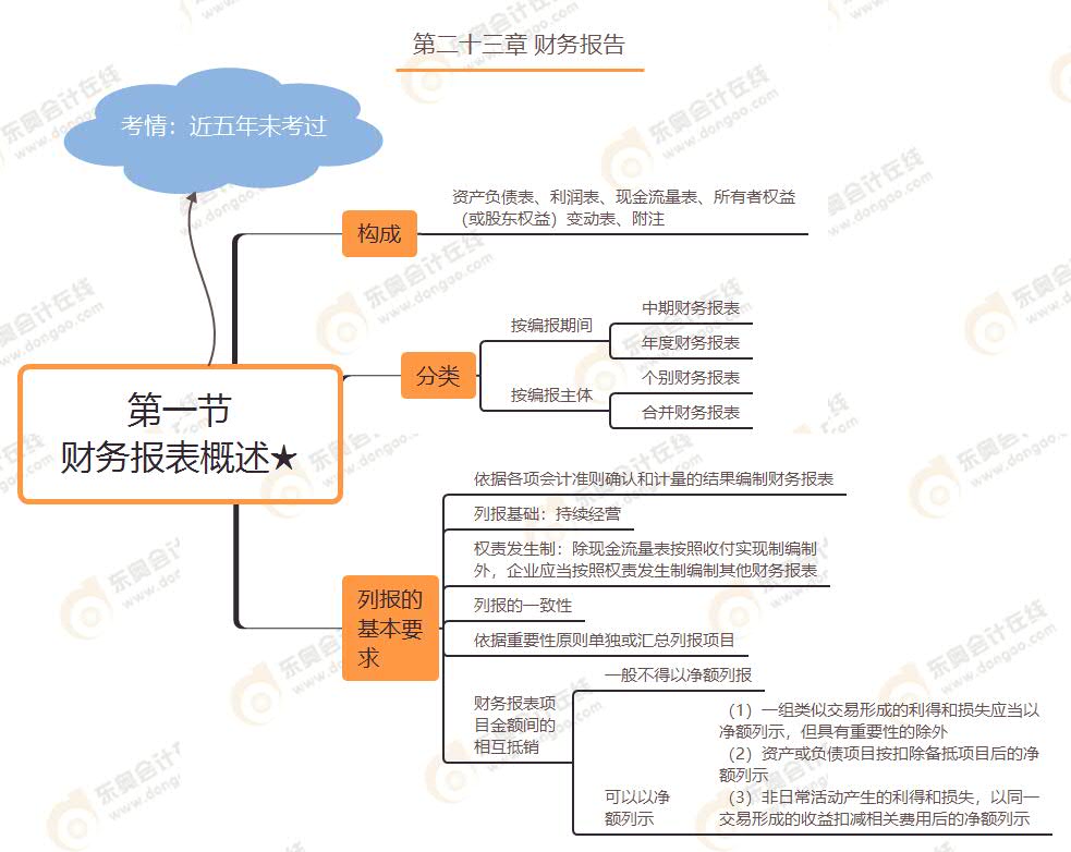 第一節(jié) 財務報表概述★