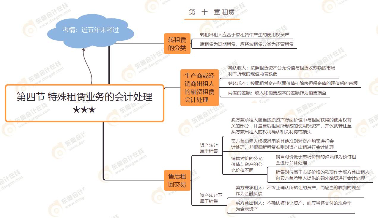第四節 特殊租賃業務的會計處理★★★