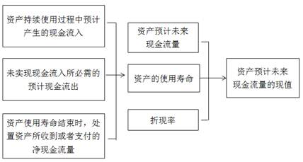 資產未來現金流量現值的確定
