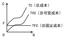 總可變成本曲線的規律