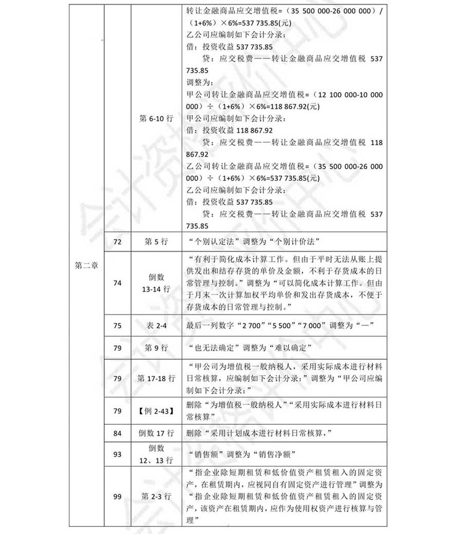 《初級會計(jì)實(shí)務(wù)》考試輔導(dǎo)教材調(diào)整修訂內(nèi)容
