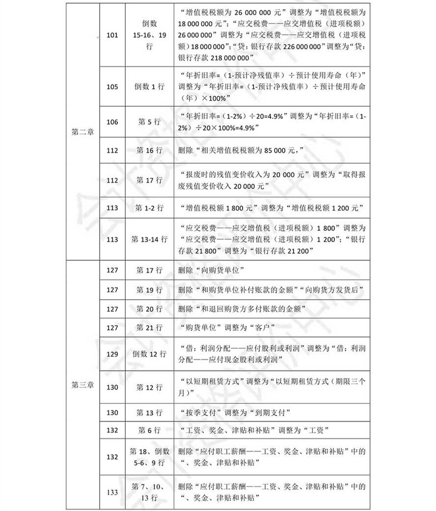 《初級會計(jì)實(shí)務(wù)》考試輔導(dǎo)教材調(diào)整修訂內(nèi)容