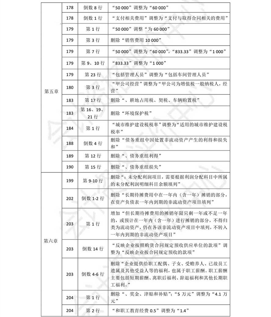 《初級會計(jì)實(shí)務(wù)》考試輔導(dǎo)教材調(diào)整修訂內(nèi)容