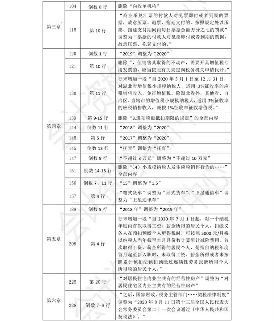 《經濟法基礎》考試輔導教材調整修訂內容