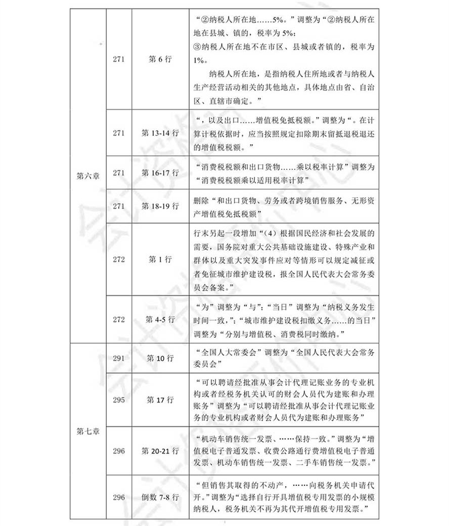 《經濟法基礎》考試輔導教材調整修訂內容